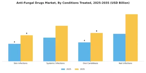 Anti-Fungal Drugs Market
 Segment Image 4