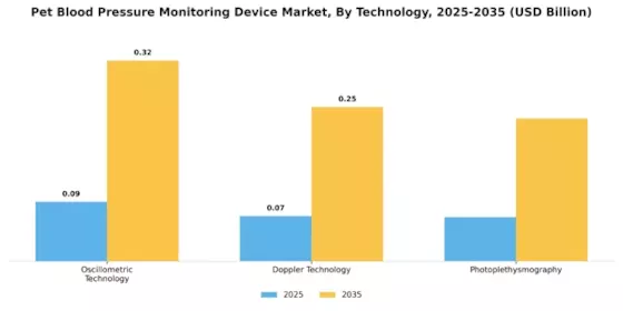 Pet Blood Pressure Monitoring Device Market Segment Image 3