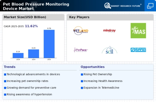 Pet Blood Pressure Monitoring Device Market Research Report — Global Forecast till 2034 Infographic