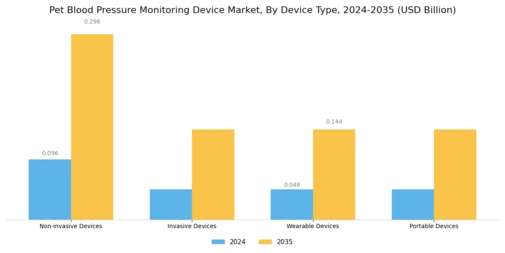 Pet Blood Pressure Monitoring Device Market Segment Image 0