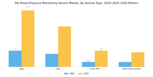 Pet Blood Pressure Monitoring Device Market Segment Image 1
