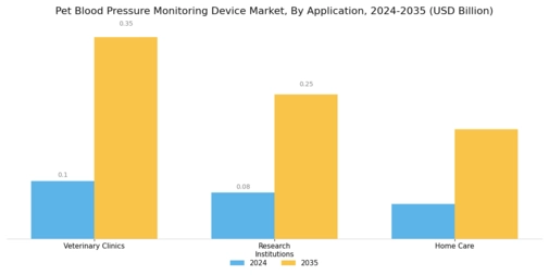 Pet Blood Pressure Monitoring Device Market Segment Image 2