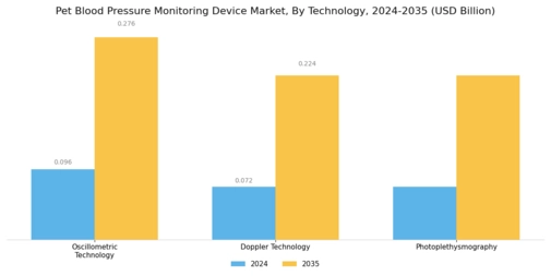 Pet Blood Pressure Monitoring Device Market Segment Image 3