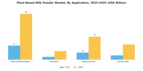 Plant Based Milk Powder Market Segment Image 2