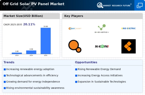 Off-Grid Solar PV Panels Market Research Report - Forecast 2032 Infographic