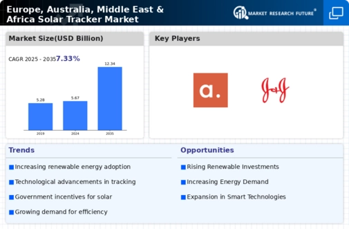 Europe, Australia, Middle East & Africa Solar Tracker Market Research Report—Forecast till 2032 Infographic