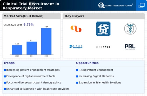 Clinical Trial Recruitment in Respiratory Market Research Report — Global Forecast till 2034 Infographic