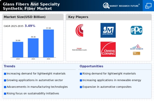Glass Fibers And Specialty Synthetic Fiber Market Research Report- Global Forecast till 2034 Infographic