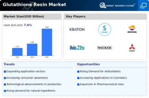 Glutathione Resin Market Infographic