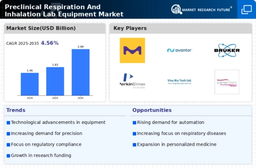 Preclinical Respiration and Inhalation Lab Equipment Market Research Report -Global Forecast till 2034 Infographic