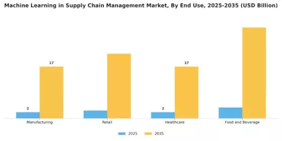 Machine Learning In Supply Chain Management Market
 Segment Image 3