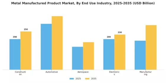 Metal Metal Manufactured Product Market
 Segment Image 2