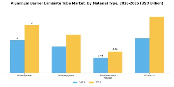 Aluminum Barrier Laminate Tube Market Segment Image 1