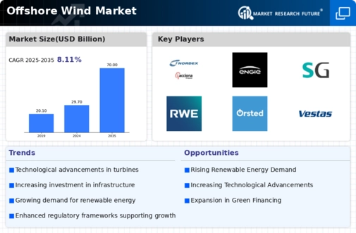 Offshore Wind Market Research Report - Forecast till 2035 Infographic