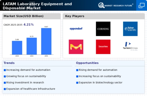 Latam Laboratory Equipment And Disposable Market-Forecast Till 2034 Infographic