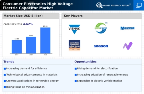 Consumer Electronics High Voltage Electric Capacitor Market Research Report — Global Forecast till 2034 Infographic