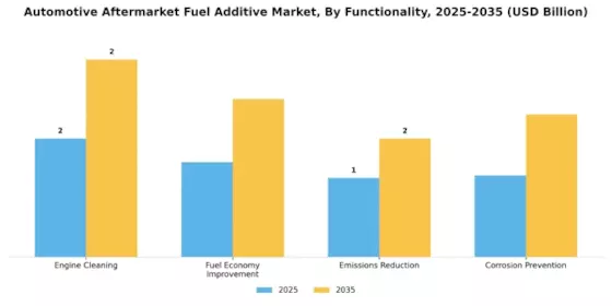 Automotive Aftermarket Fuel Additive Market
 Segment Image 3