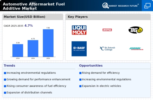 Automotive Aftermarket Fuel Additive Market Research Report - Global Forecast by 2034 Infographic