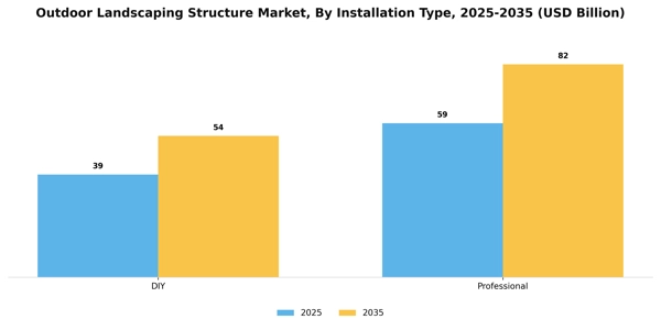 Outdoor Landscaping Structure Market Segment Image 2