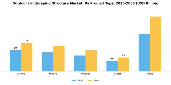 Outdoor Landscaping Structure Market Segment Image 4