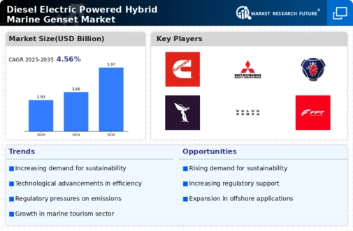 Diesel Electric Powered Hybrid Marine Genset Market Research Report — Global Forecast till 2034 Infographic