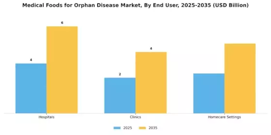 Medical Foods Orphan Disease Market Segment Image 3
