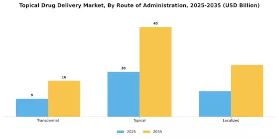Topical Drug Delivery Market Segment Image 1