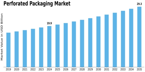 Market Size