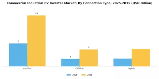 Commercial Industrial PV Inverter Market Segment Image 3