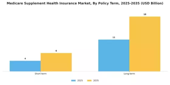 Medicare Supplement Health Insurance Market
 Segment Image 3