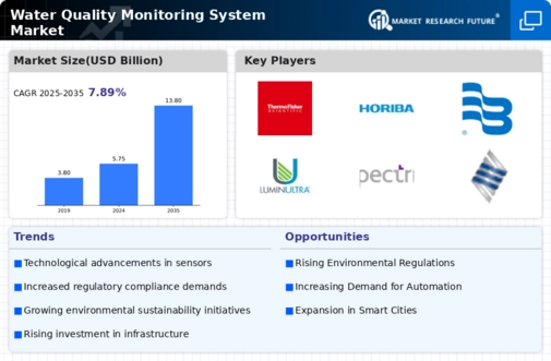 Water Quality Monitoring System Market Research Report – Forecast to 2034 Infographic