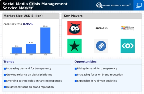 Social Media Crisis Management Service Market Research Report - Global Forecast till 2034 Infographic