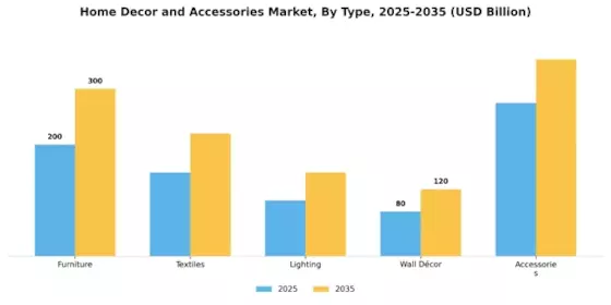 Home Decor and Accessories Market Segment Image 0