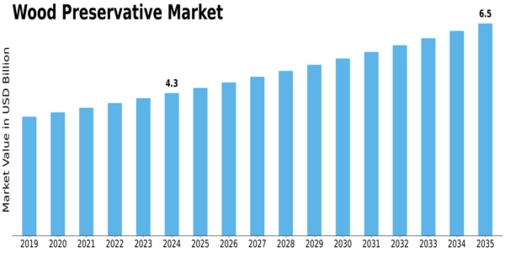 Market Size