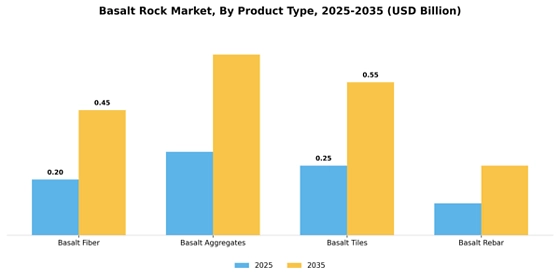 Basalt Rock Market
 Segment Image 2