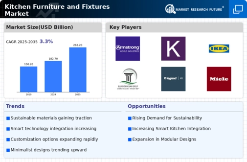 Kitchen Furniture and Fixtures Market Research Report — Global Forecast till 2034 Infographic