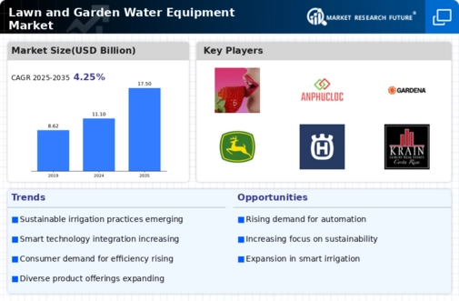 Lawn and Garden Water Equipment Market Research Report — Global Forecast till 2034 Infographic