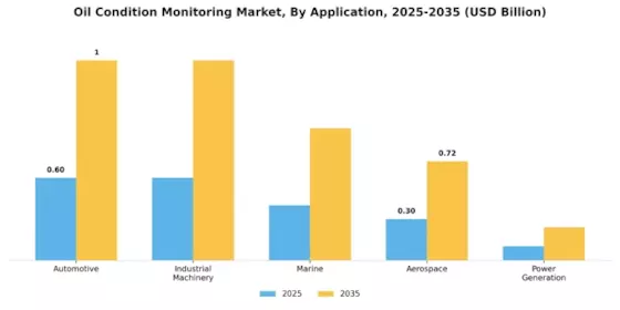 Oil Condition Monitoring Market
 Segment Image 2