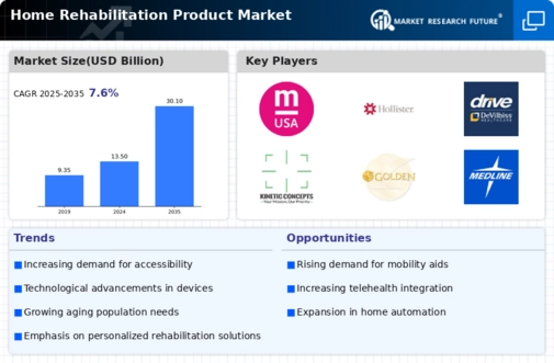 Home Rehabilitation Product Market Research Report - Forecast Till 2034 Infographic