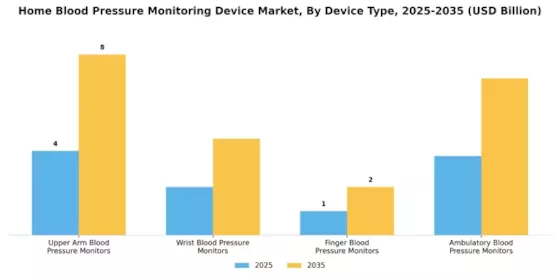 Home Blood Pressure Monitoring Device Market Segment Image 0
