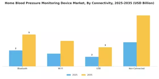 Home Blood Pressure Monitoring Device Market Segment Image 2