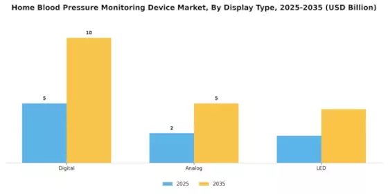 Home Blood Pressure Monitoring Device Market Segment Image 3