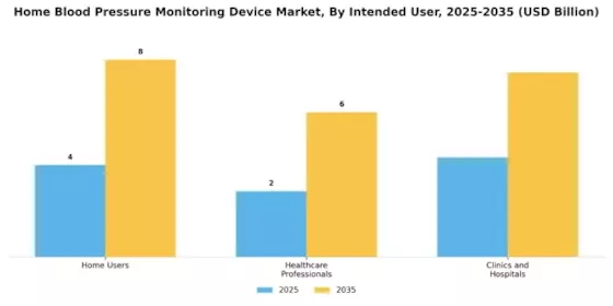 Home Blood Pressure Monitoring Device Market Segment Image 4