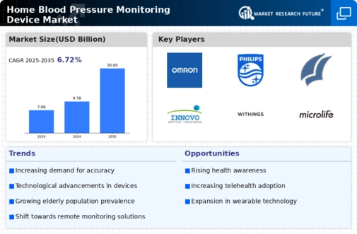 Home Blood Pressure Monitoring Device Market Research Report-Forecast till 2034 Infographic