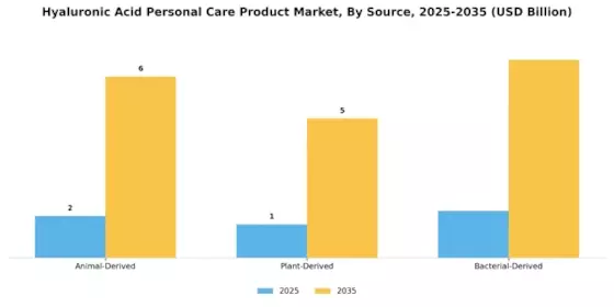 Hyaluronic Acid Personal Care Product Market
 Segment Image 3