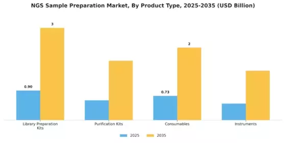 Ngs Sample Preparation Market Segment Image 1