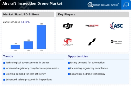 Aircraft Inspection Drone Market Research Report — Global Forecast till 2034 Infographic