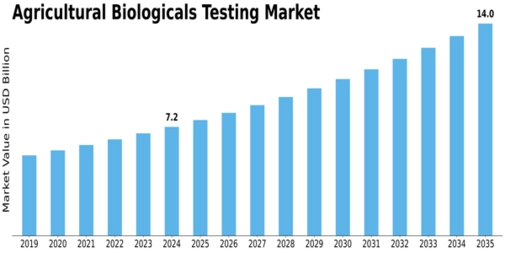 Agricultural Biologicals Testing Market  Size