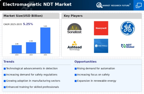Electromagnetic NDT Market Research Report-Forecast Till 2034 Infographic