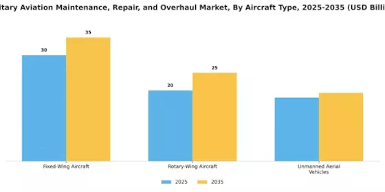 Military Aviation Maintenance Repair Overhaul Market
 Segment Image 1